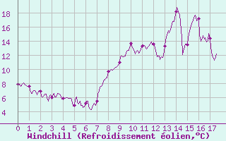 Courbe du refroidissement olien pour Serralongue (66)