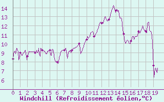 Courbe du refroidissement olien pour Vagney (88)