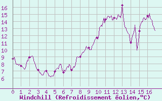 Courbe du refroidissement olien pour Cognac (16)