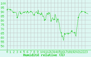 Courbe de l'humidit relative pour Cernay (86)