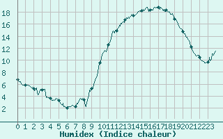 Courbe de l'humidex pour Embrun (05)