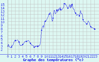 Courbe de tempratures pour Entremont le Vieux (73)