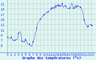 Courbe de tempratures pour Aups (83)