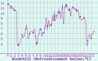 Courbe du refroidissement olien pour Mcon (71)