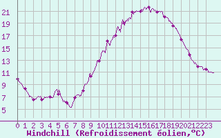 Courbe du refroidissement olien pour Gourdon (46)
