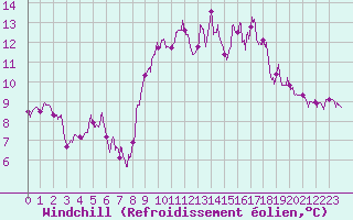 Courbe du refroidissement olien pour Ile d