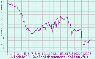 Courbe du refroidissement olien pour Langres (52) 