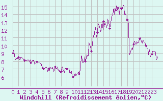 Courbe du refroidissement olien pour Trappes (78)