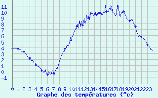 Courbe de tempratures pour Auxerre-Perrigny (89)
