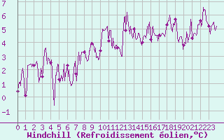 Courbe du refroidissement olien pour Annecy (74)