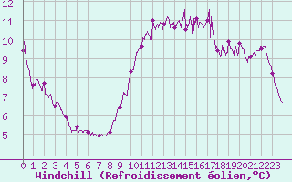 Courbe du refroidissement olien pour La Rochelle - Aerodrome (17)
