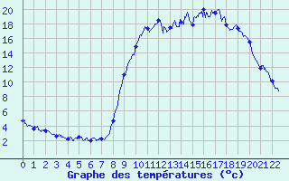 Courbe de tempratures pour Castellane (04)