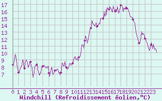 Courbe du refroidissement olien pour Saint-Auban (04)
