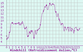 Courbe du refroidissement olien pour Paray-le-Monial - St-Yan (71)