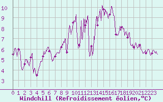 Courbe du refroidissement olien pour Lanvoc (29)