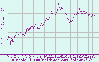 Courbe du refroidissement olien pour La Boissaude Rochejean (25)