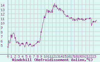 Courbe du refroidissement olien pour Istres (13)