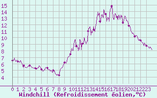Courbe du refroidissement olien pour Toulouse-Blagnac (31)
