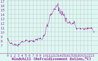 Courbe du refroidissement olien pour Saint-Brieuc (22)