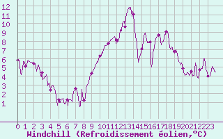 Courbe du refroidissement olien pour Saint-Auban (04)