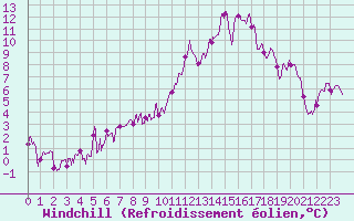 Courbe du refroidissement olien pour Dijon / Longvic (21)