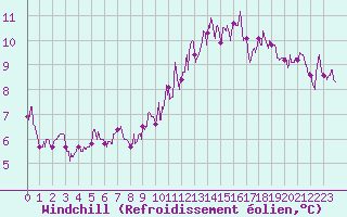 Courbe du refroidissement olien pour Nevers (58)
