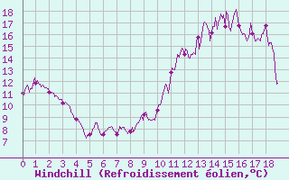 Courbe du refroidissement olien pour Vichres (28)
