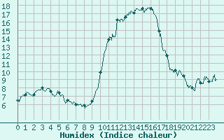 Courbe de l'humidex pour Niort (79)