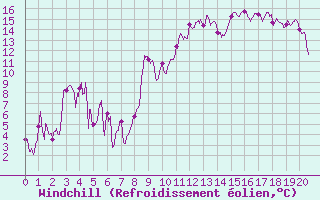 Courbe du refroidissement olien pour Le Buisson (48)