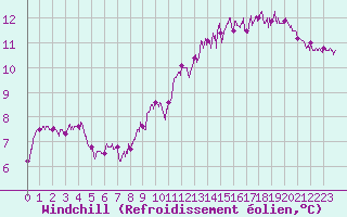 Courbe du refroidissement olien pour Cap Bar (66)