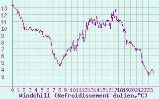 Courbe du refroidissement olien pour Blois (41)