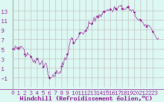 Courbe du refroidissement olien pour Limoges (87)