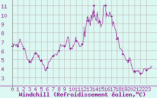 Courbe du refroidissement olien pour Le Puy - Loudes (43)