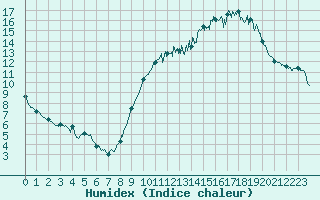 Courbe de l'humidex pour Lorient (56)