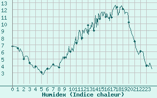 Courbe de l'humidex pour Chteauroux (36)