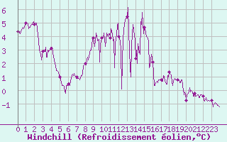 Courbe du refroidissement olien pour Albert-Bray (80)