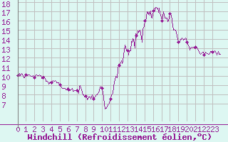 Courbe du refroidissement olien pour Toussus-le-Noble (78)