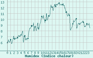 Courbe de l'humidex pour Ouessant (29)