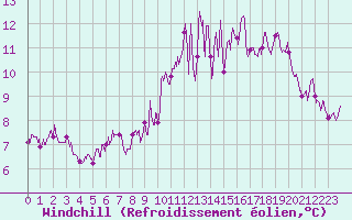 Courbe du refroidissement olien pour La Roche-sur-Yon (85)