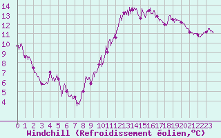 Courbe du refroidissement olien pour Cambrai / Epinoy (62)