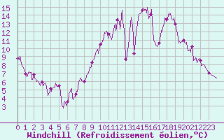 Courbe du refroidissement olien pour Romorantin (41)