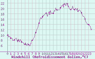 Courbe du refroidissement olien pour Charleville-Mzires (08)