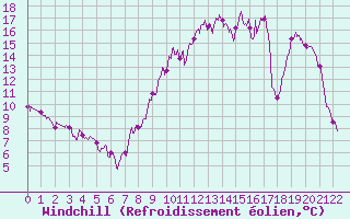 Courbe du refroidissement olien pour Caylus (82)