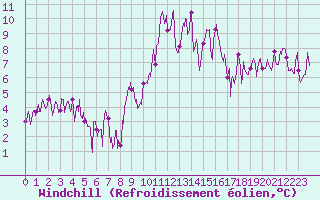 Courbe du refroidissement olien pour Chalmazel Jeansagnire (42)