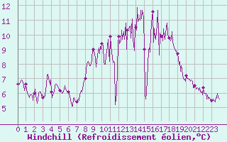 Courbe du refroidissement olien pour Nmes - Garons (30)