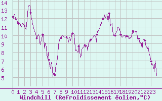 Courbe du refroidissement olien pour Calvi (2B)