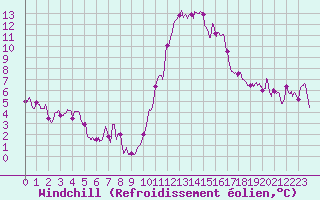 Courbe du refroidissement olien pour Dieppe (76)