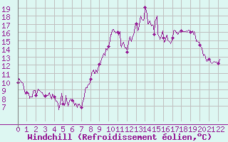Courbe du refroidissement olien pour Sainte-Marie-du-Mont (50)