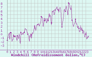 Courbe du refroidissement olien pour Brianon (05)