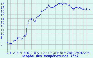 Courbe de tempratures pour Digne les Bains (04)